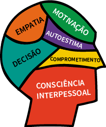 cabeça com os escritos: empatia, decisão, consciência interpessoal, comprometimento, autoestima, motivação